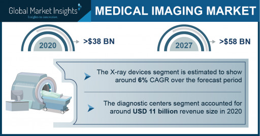 Medical Imaging Market Growth Predicted at 5.8% Through 2027: GMI