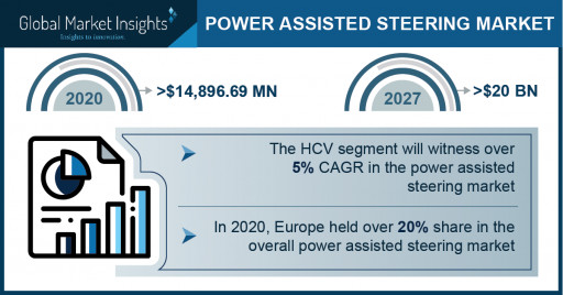 Power Assisted Steering Market worth around $ 20 Bn by 2027