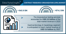 Contract Research Organization Market Growth Predicted at 7.8% Through 2027: GMI