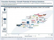 Executive Summary - Growth Potential of Various Solutions