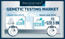 Genetic Testing Market size will exceed $28.5 Bn by 2026
