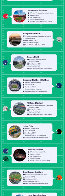 NFL Stadiums with the best home advantage