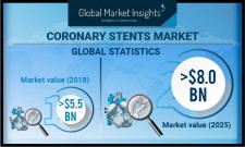 Coronary Stents Market Statistics 2025
