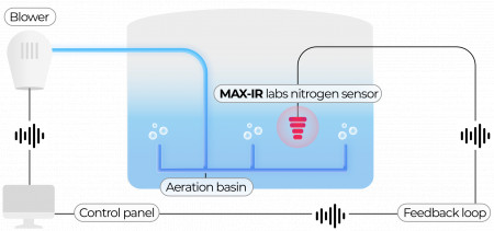 Max-IR Labs' nitrogen sensor for wastewater treatment process control and optimization