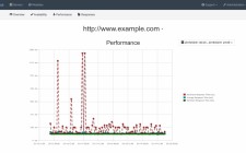 Monitor Websites Performance and Prevent Failure