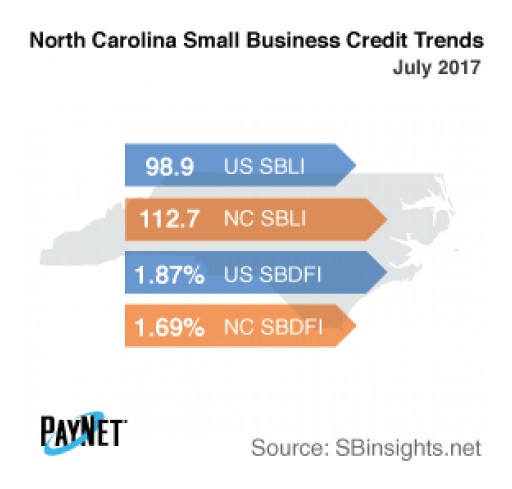 North Carolina Small Business Borrowing Increases in July, as Are Defaults