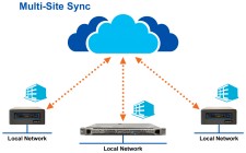 Multi-Site Sync service synchronizes global file system across multiple sites