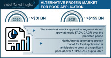 Alternative Protein Industry for Food Application 2021-2027