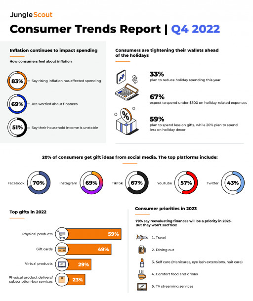 Report: 67% of U.S. Consumers Expect to Spend Under 0 on Holiday Expenses This Year