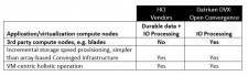 Datrium DVX vs. HCI Vendors