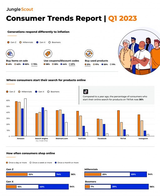 Report: Gen Z Consumers Least Likely to Reduce Spending Amidst Inflation; 32% Shop Online at Least Daily
