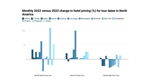OTA Insight Unveils the Impact of 'Taylor Swift Effect' on Global Hotel Markets