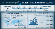 Parenteral Nutrition Market Forecast 2019-2025