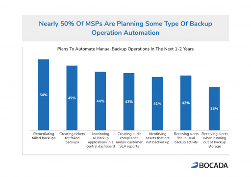 New Study Finds MSPs Leveraging Automation to Overcome Backup Operations Challenges