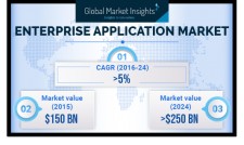 Enterprise Application Market Study by Product, End Use, Deployment Model, Region 2024