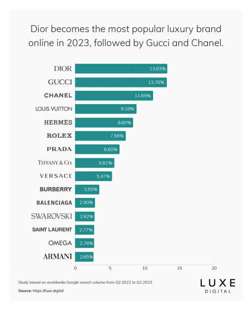 New Study by Luxe Digital Reveals Dior is #1 Most Popular Luxury Brand Online in 2023