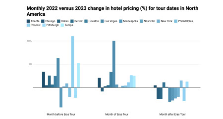 Monthly 2022 versus 2023 change in hotel pricing (%) for tour dates in North America