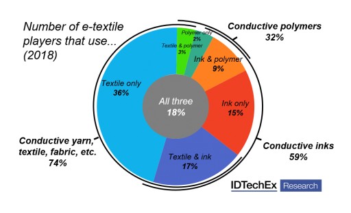IDTechEx Research Report Finds the Market for E-Textiles Will Reach Over $2bn per Year by 2028