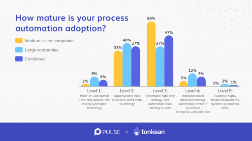 Tonkean Survey Reveals Enterprises Lack Resources to Complete Automation Projects