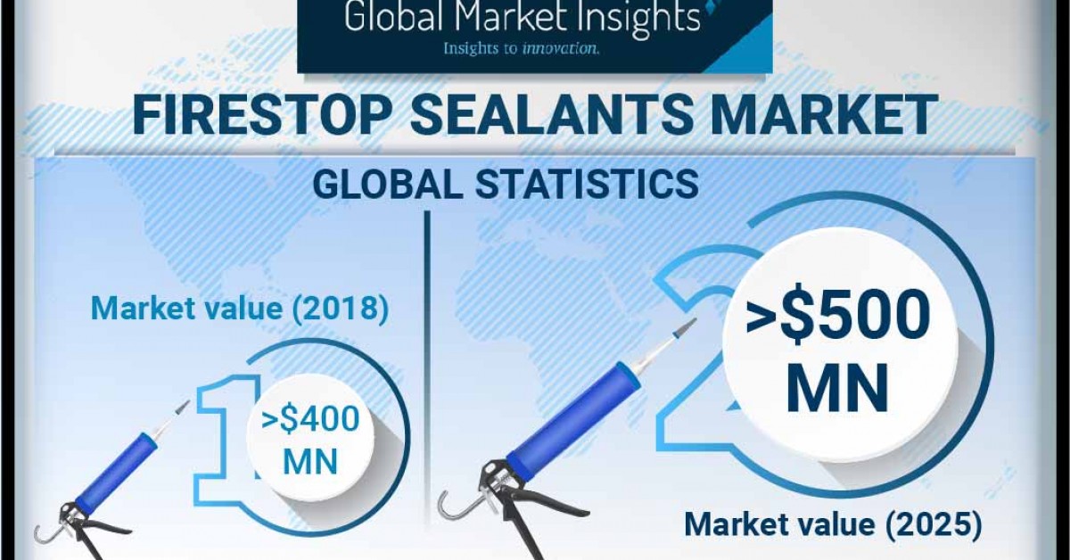 The Firestop Sealants Market to Cross 500 Million by 2025, Says Global