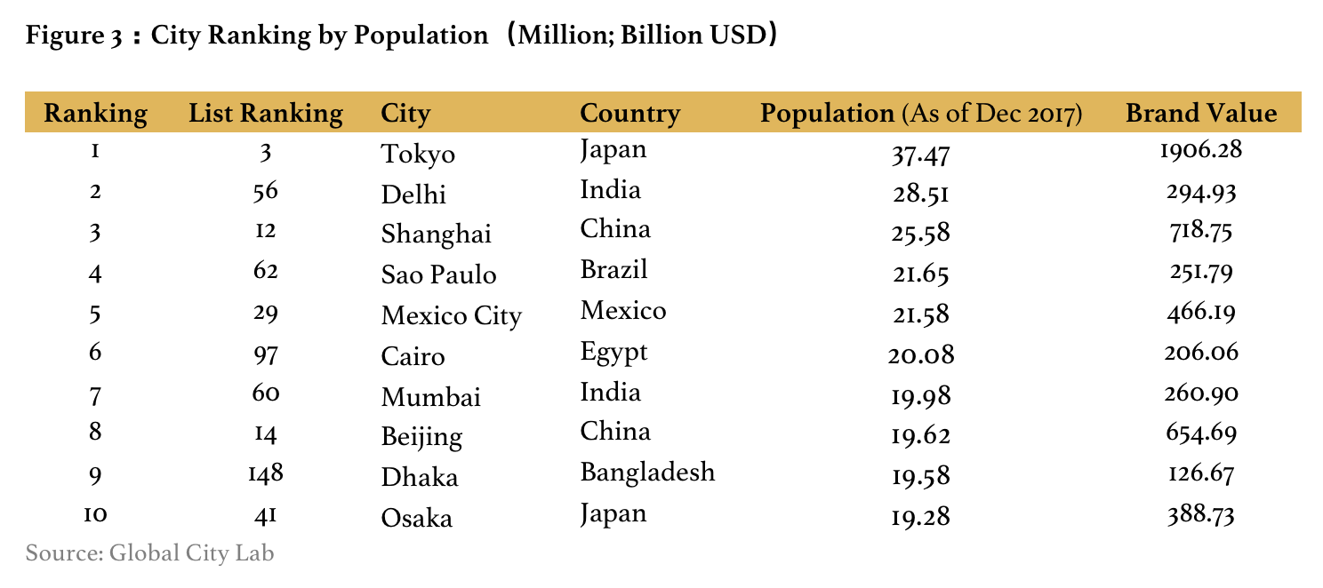 rank global cities