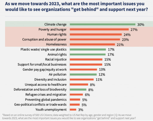 Organizations Are Expected to Prioritize Both People and the Planet in 2023