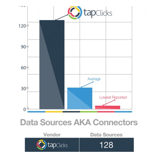 Independent Report: TapClicks Has Most Data Sources and Metrics Among Marketing Dashboards