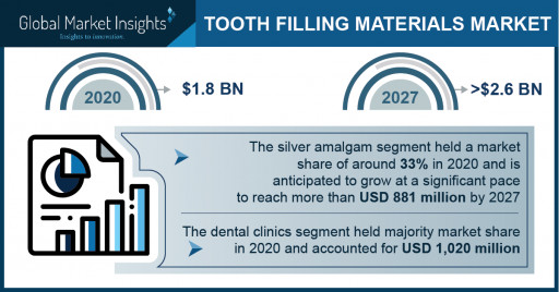 Tooth Filling Materials Market worth over $2.6bn by 2027