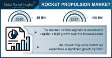 Rocket Propulsion Market Growth Predicted at 8% Through 2027: GMI