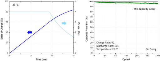 Ampcera’s All-Solid-State Battery Technology Surpasses U.S. DOE’s Extreme Fast-Charging Goal of 80% Charge in 15 Minutes
