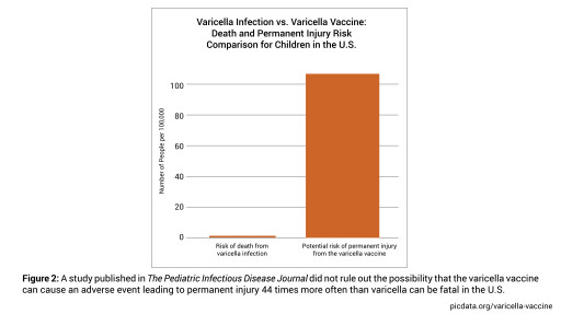 Physicians for Informed Consent States, ‘Chicken Pox (Varicella) Vaccine Has Not Been Proven Safer Than Chicken Pox’