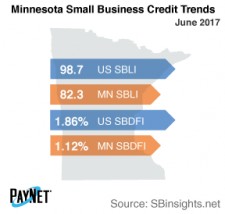 Minnesota Small Business Defaults Up in June