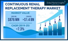 Continuous Renal Replacement Therapy Market Statistics 2019-2025