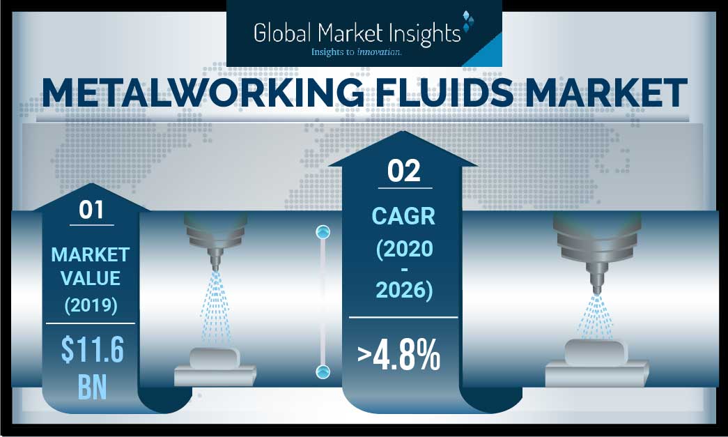 Metalworking Fluids Market is likely to reach 16 billion by 2026, Says