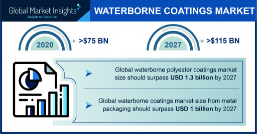 Top 4 Trends Reshaping the Future of Waterborne Coatings Market