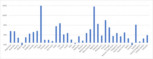 Growth in Number of Scams Reported per Country