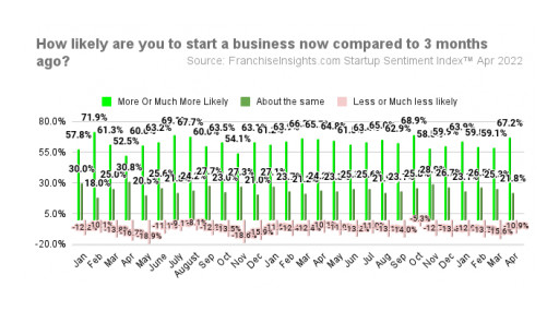 Aspiring Business Owners More Optimistic Than Three Months Ago Despite Global Headlines