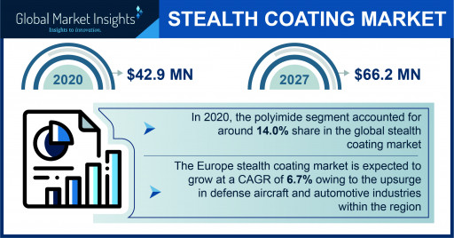 The Stealth Coating Market will reach USD 66.2 million by 2027, Says Global Market Insights Inc.