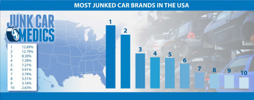 2022's Most Junked Car Brands and Models in the US: A Report by Junk Car Medics