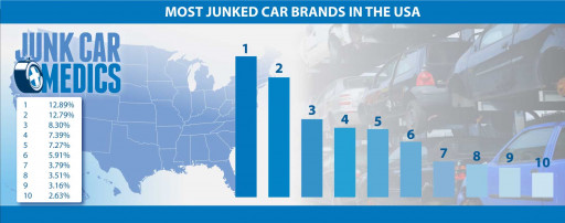 Most Junked Cars in 2022