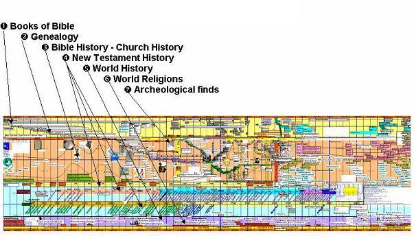 Biblical Timeline Chart