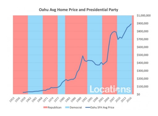 How a Republican President Affects Home Prices