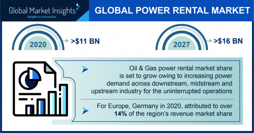 Power Rental Industry Forecasts 2021-2027