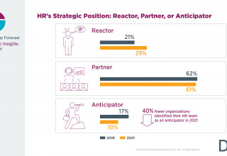 DDI HR Leadership Insights Report: HR's Strategic Role as Reactor, Partner, or Anticipator