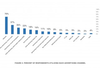 Percent of respondents utilizing each advertising channel