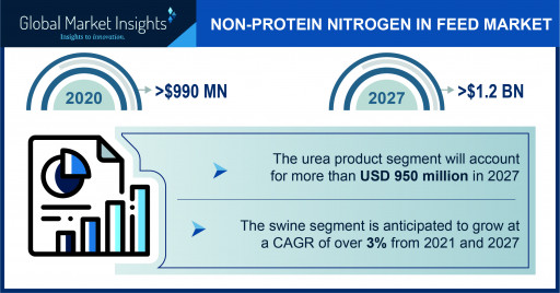 Non-Protein Nitrogen in Feed Market to Hit $1.2 Billion by 2027, Says GMI