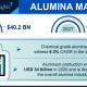 The Alumina Market valuation would surpass USD 55 billion by 2027, says Global Market Insights Inc.