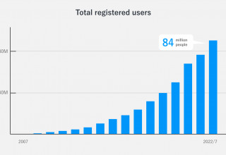 Total registered users