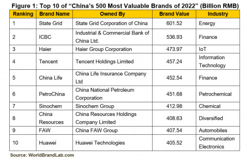 Figure 1: Top 10 of \"China's 500 Most Valuable Brands of 2022\" (Billion RMB)