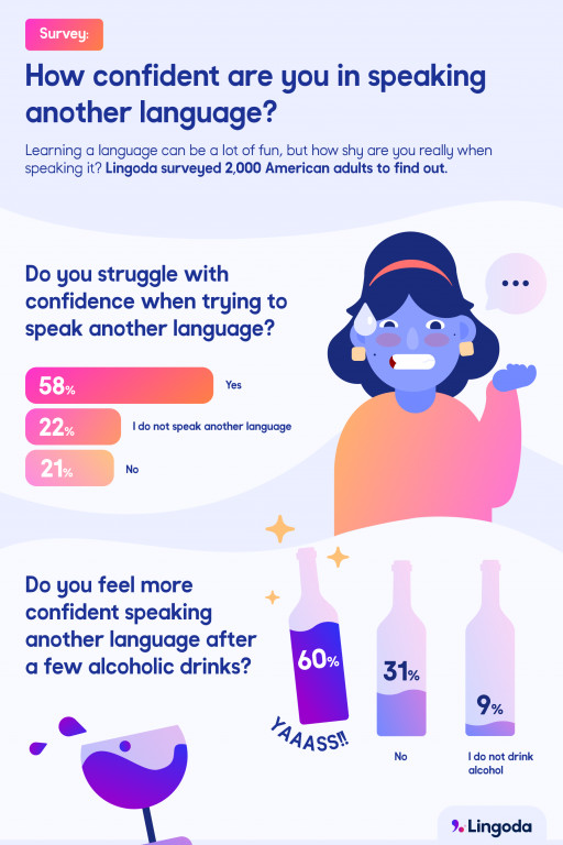 Survey: More than half of Americans struggle with confidence when speaking a second language, unless alcohol is involved